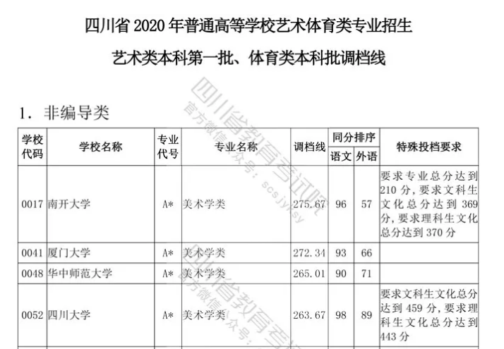 四川云招考 | 四川省2020年普通高等學(xué)校藝術(shù)體育類專業(yè)招生藝術(shù)類本科第一批、體育類本科批調(diào)檔線出爐！