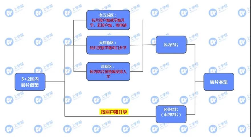 學籍在青五戶籍在青四？各區(qū)跨片小升初該怎么做？